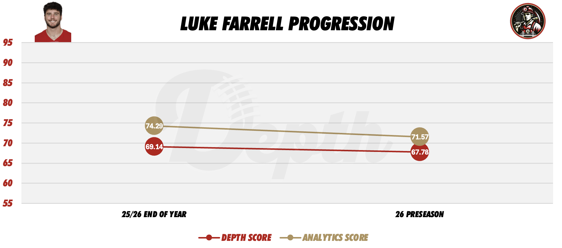 Luke Farrell Player Progression