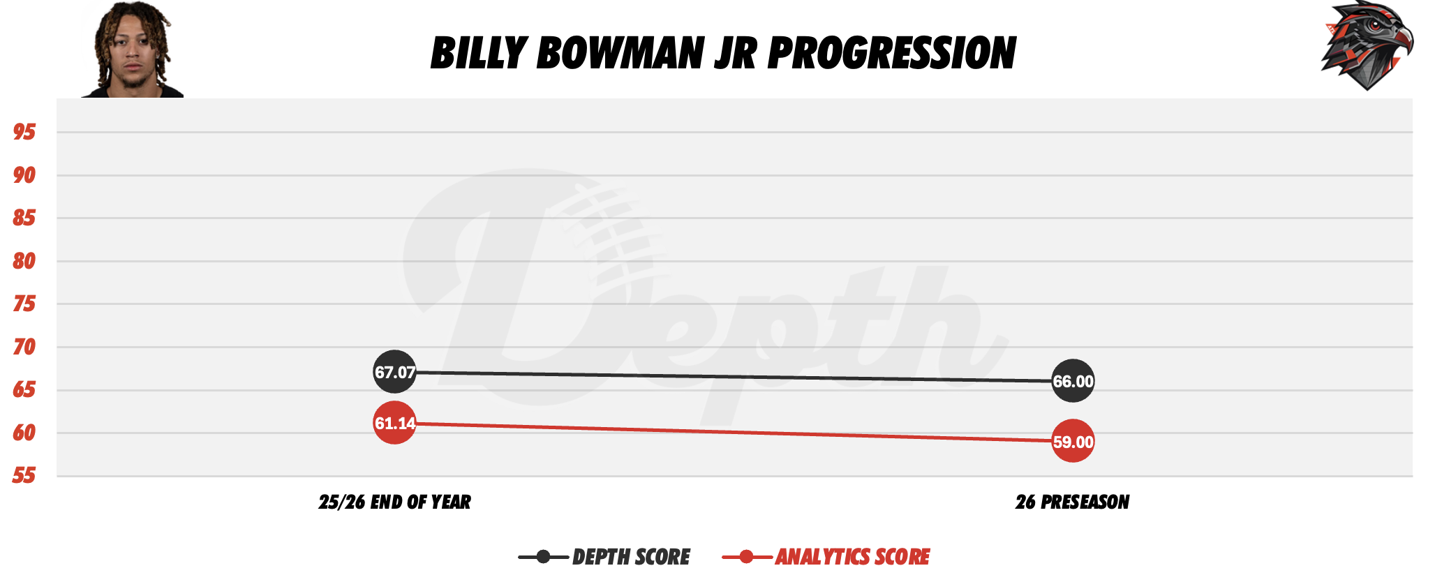 Billy Bowman Jr. Player Progression