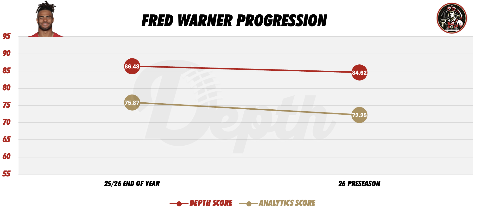 Fred Warner Player Progression