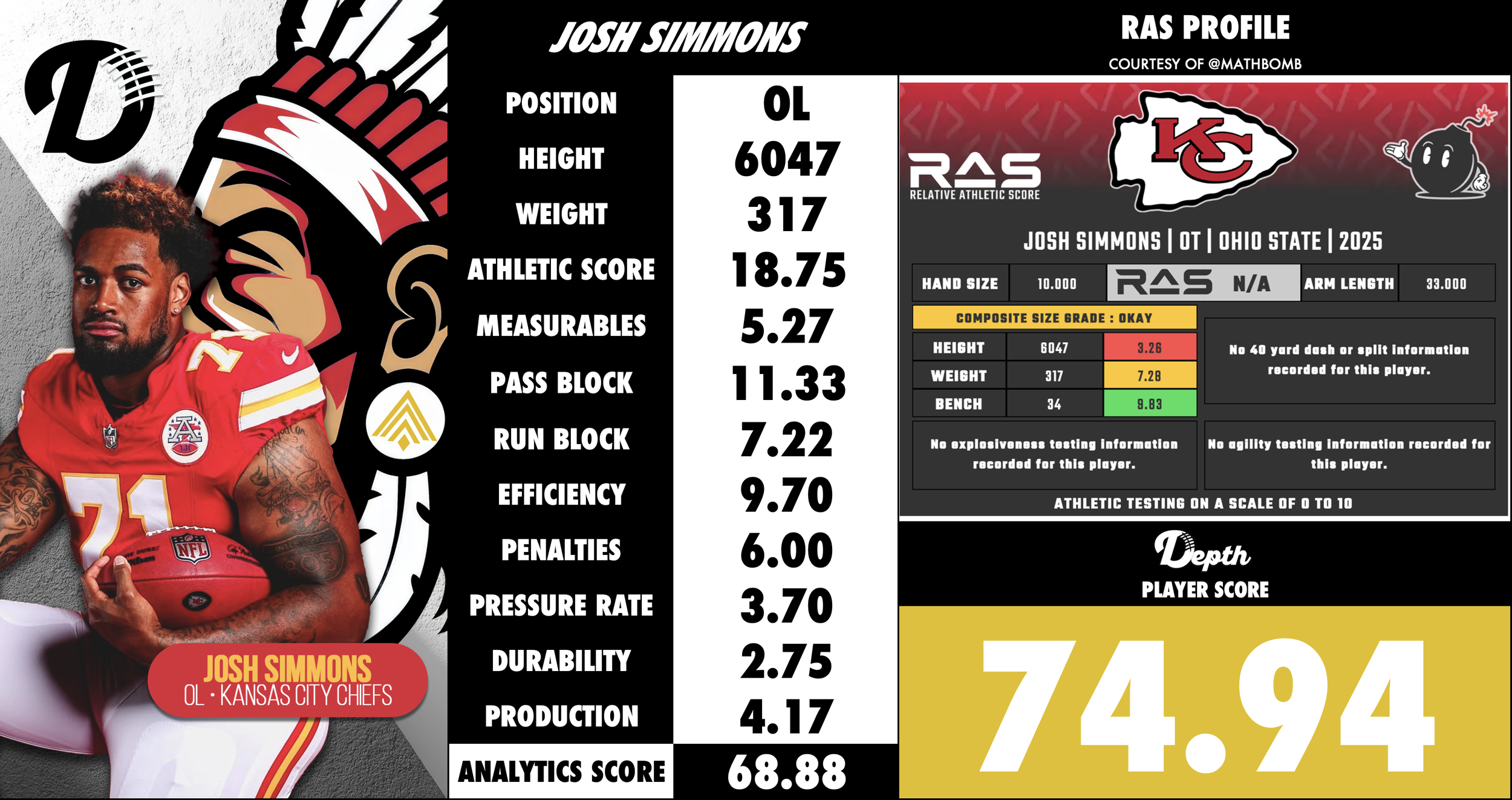 Josh Simmons Player Profile