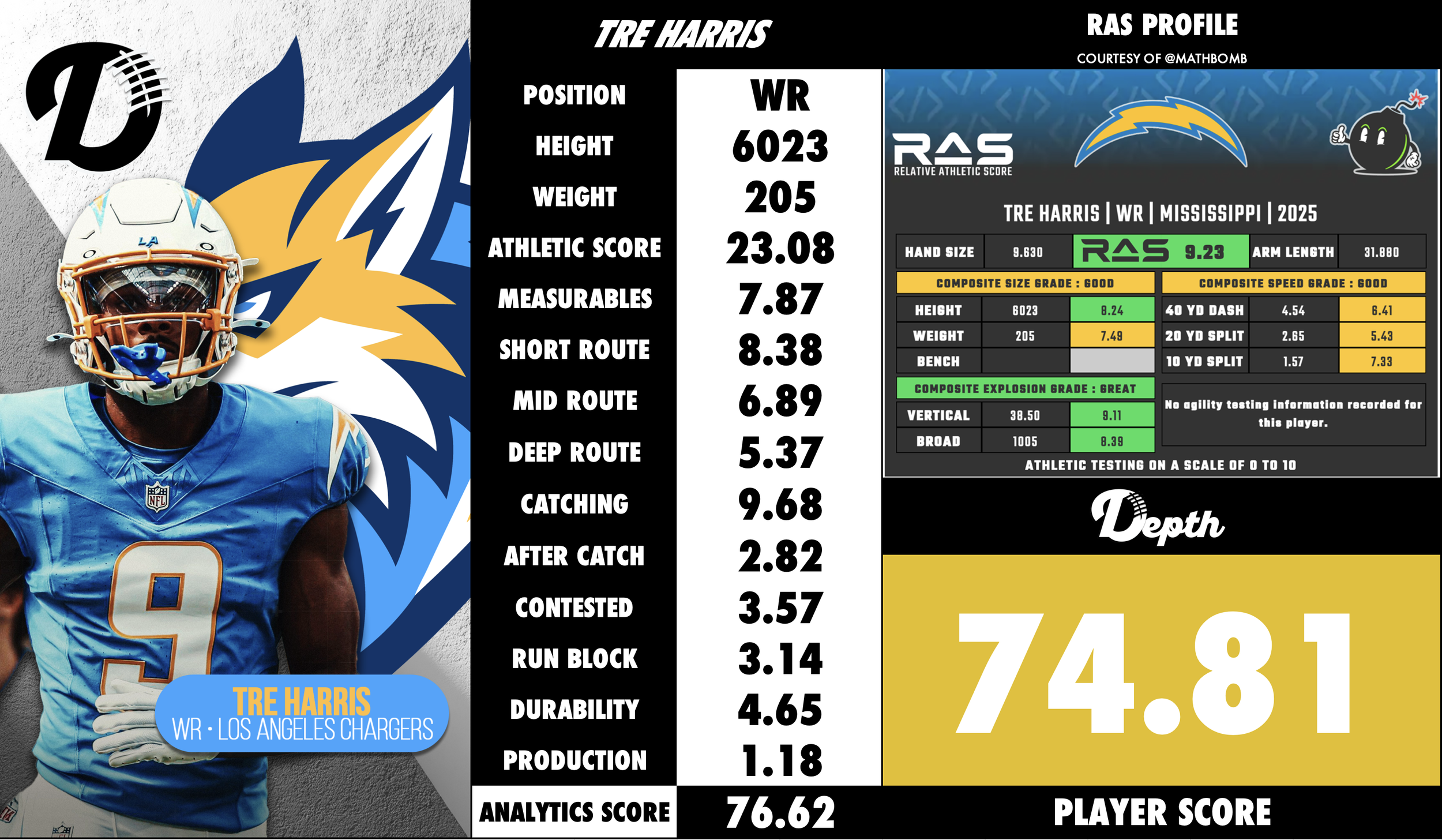 Tre Harris Player Profile
