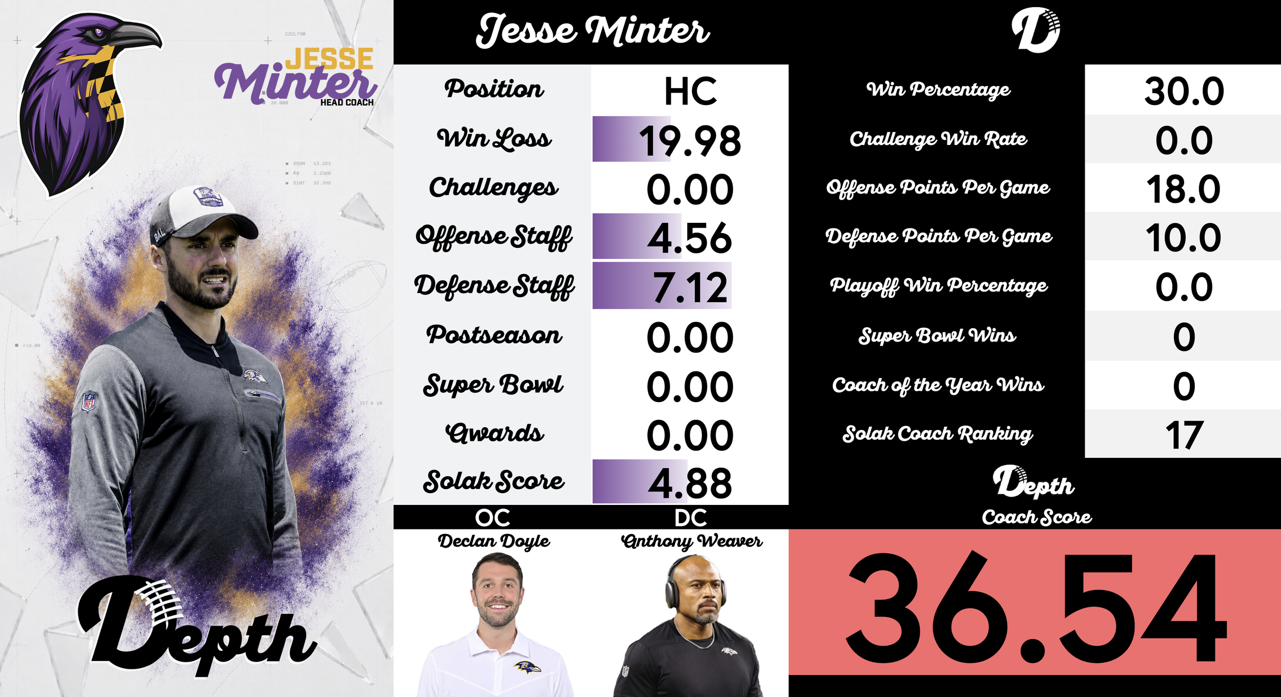 Jesse Minter Coach Profile