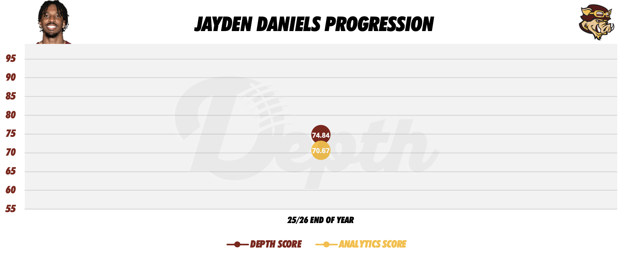 Jayden Daniels Player Progression
