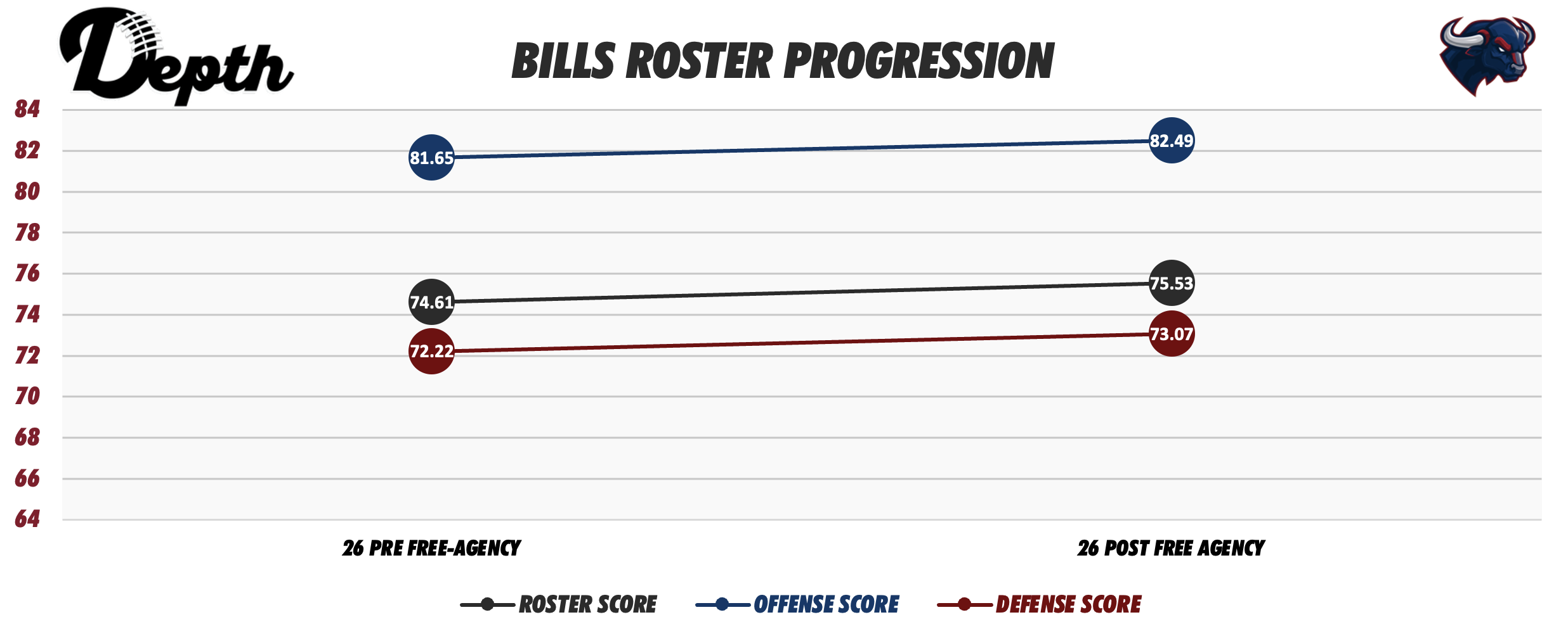 Buffalo Bills Roster Progression