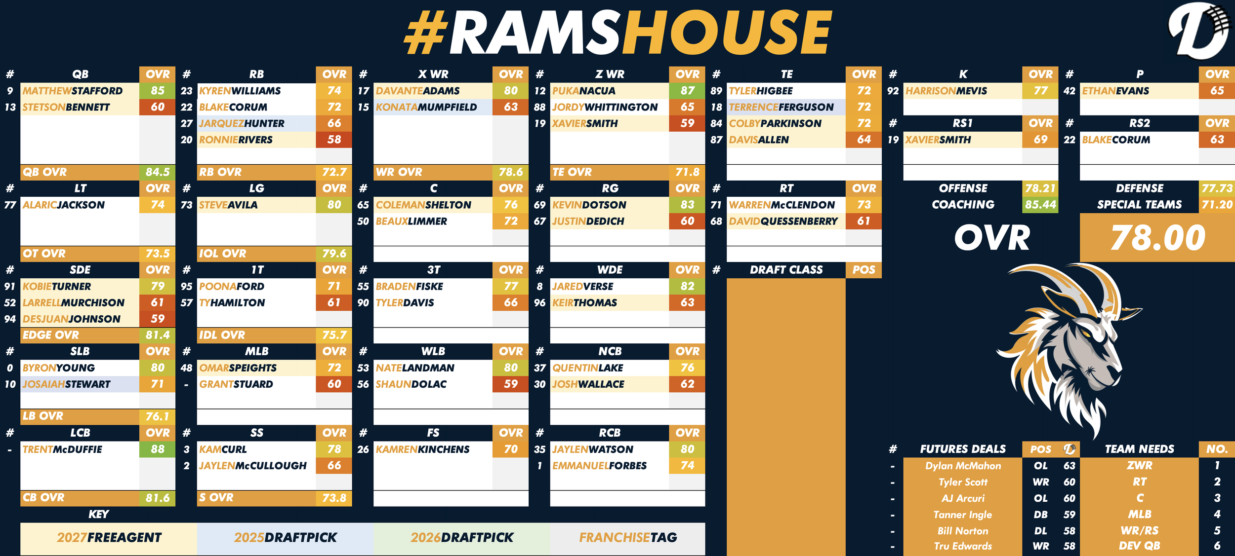 Los Angeles Rams Depth Chart