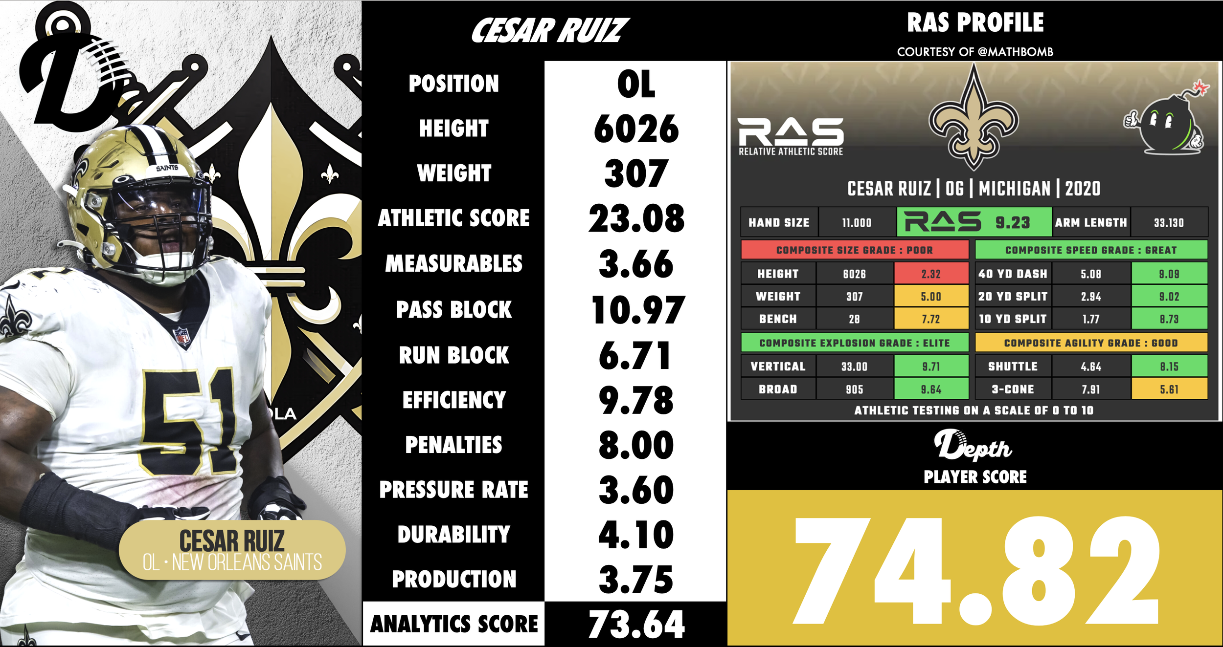 Cesar Ruiz Player Profile
