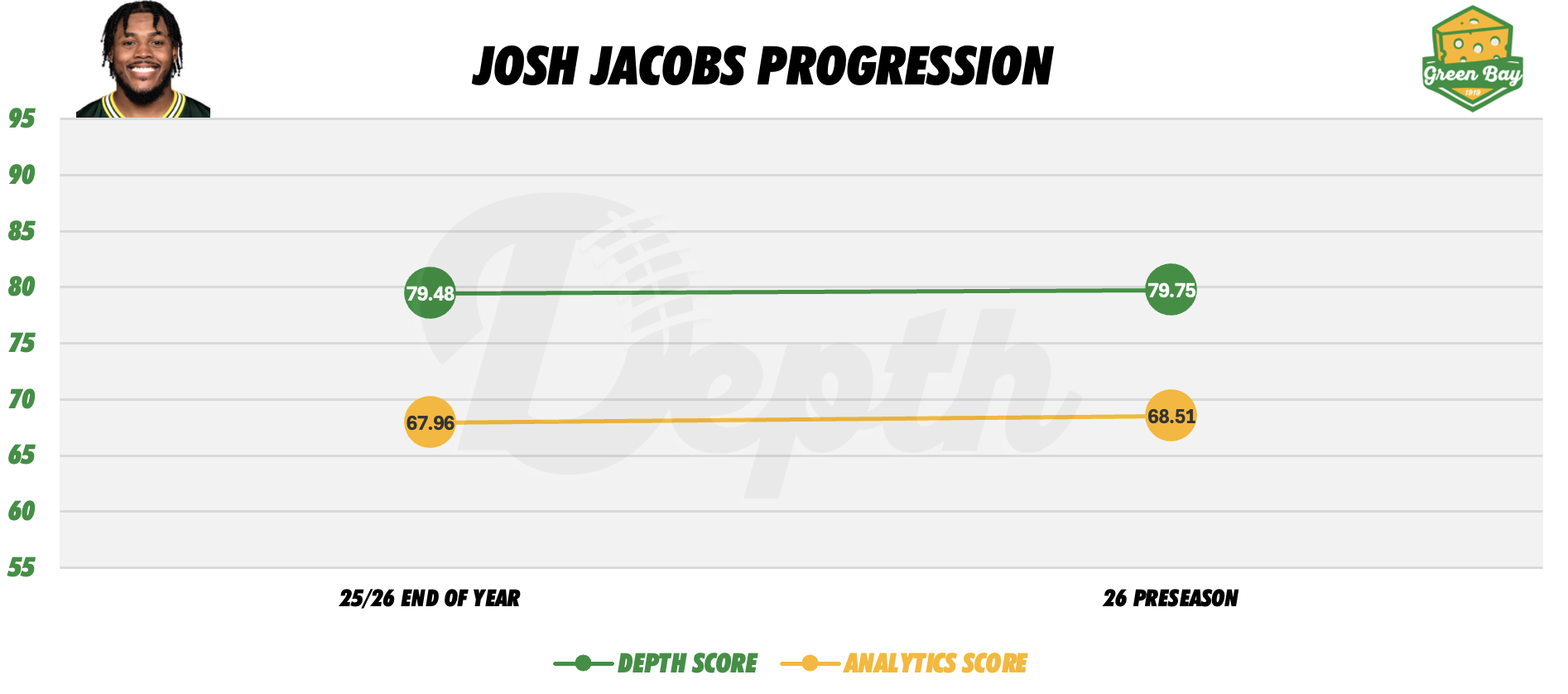 Josh Jacobs Player Progression