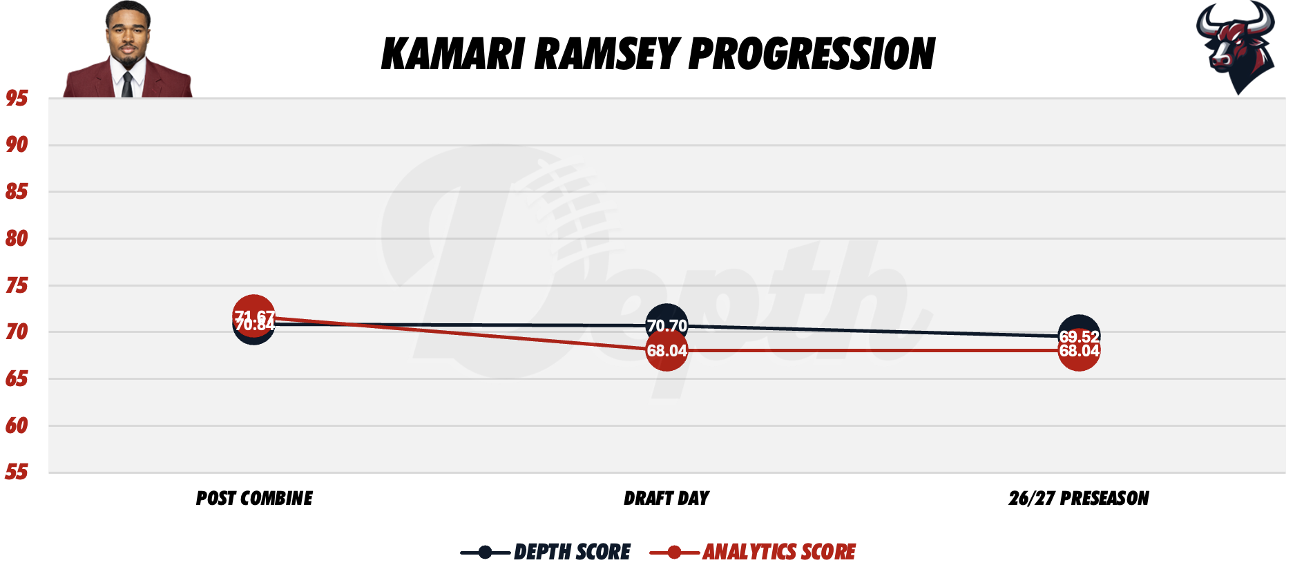 Kamari Ramsey Player Progression