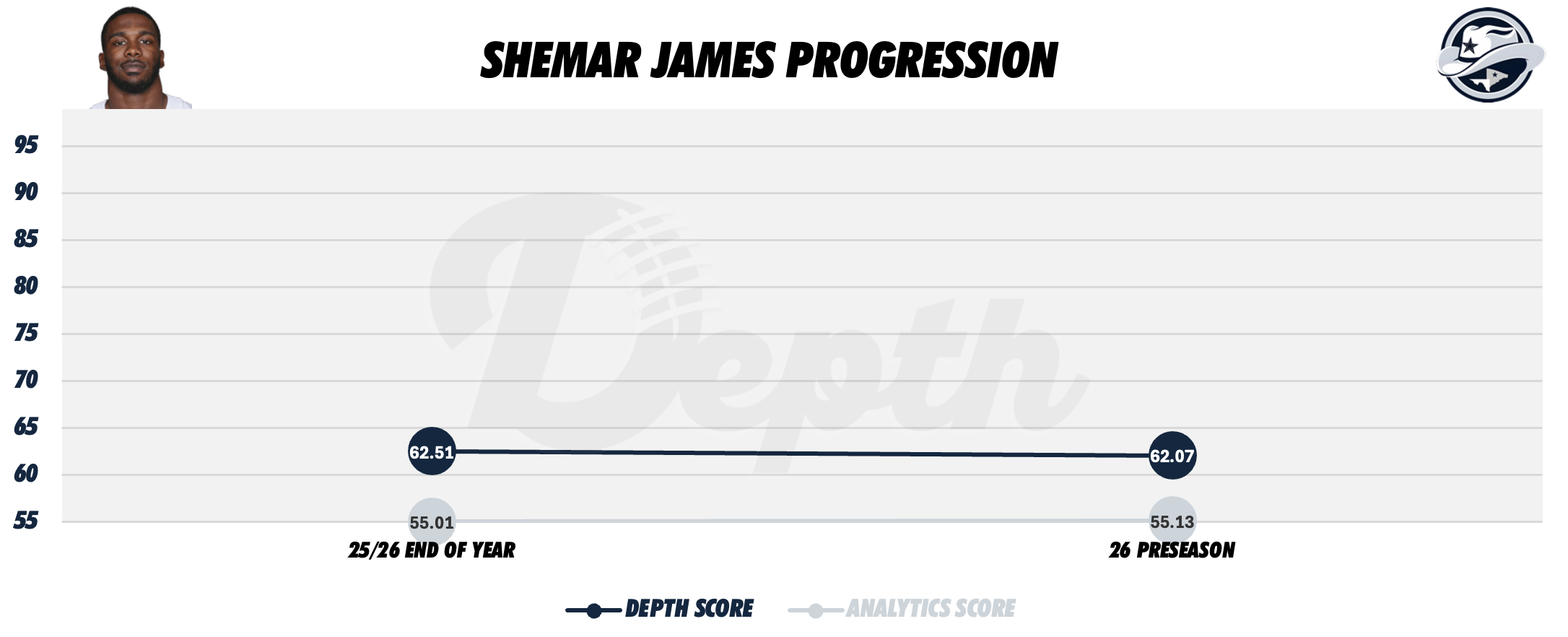 Shemar James Player Progression