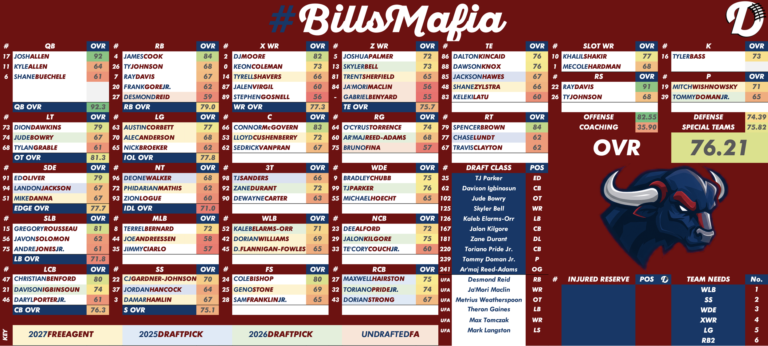 Buffalo Bills Depth Chart