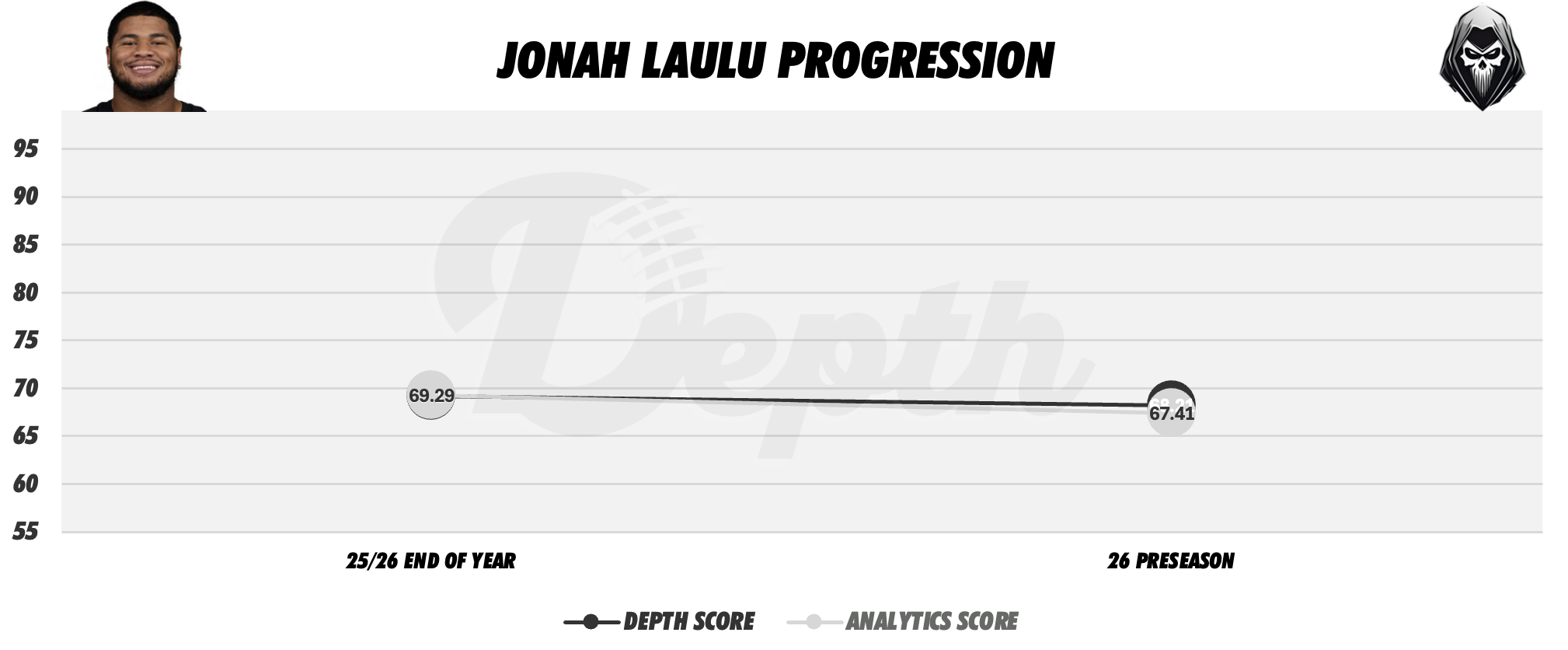 Jonah Laulu Player Progression