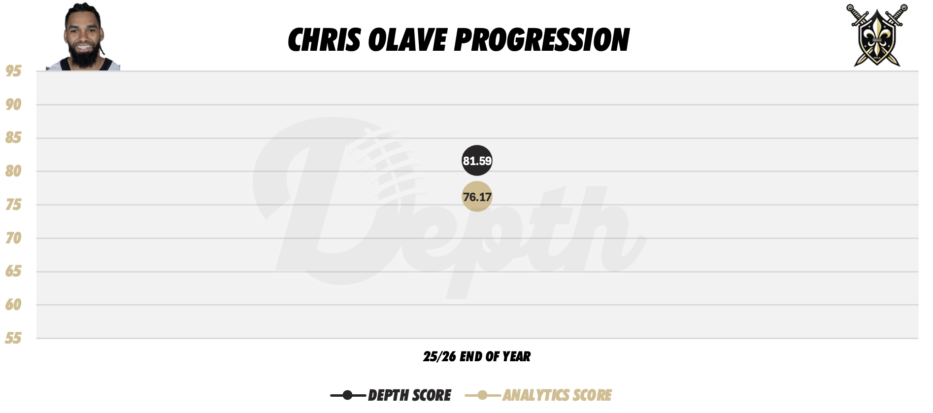 Chris Olave Player Progression
