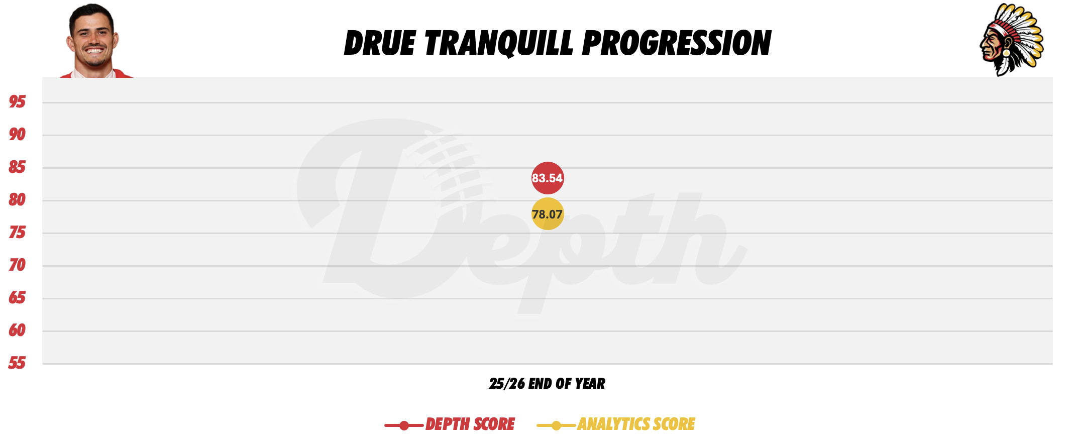 Drue Tranquill Player Progression
