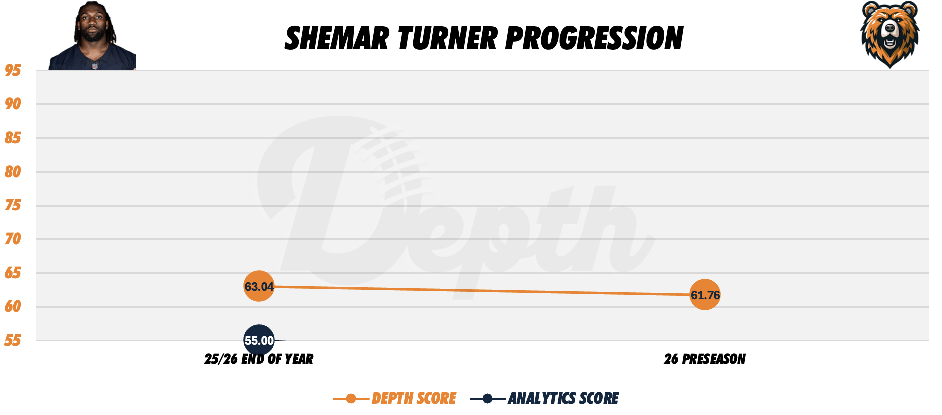 Shemar Turner Player Progression