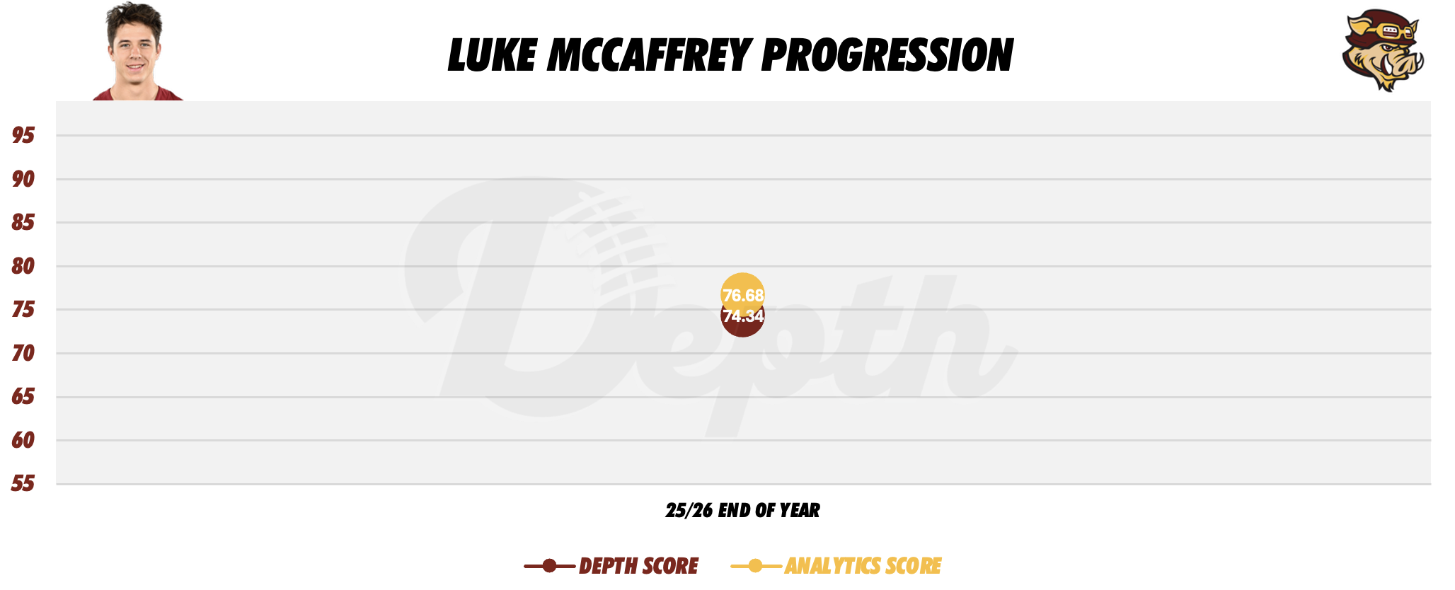 Luke McCaffrey Player Progression