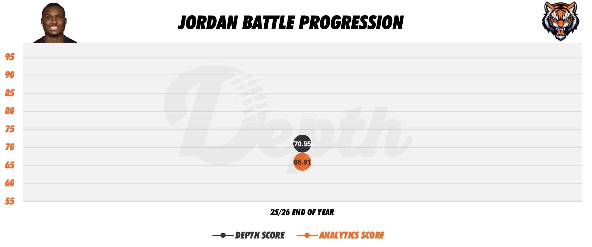 Jordan Battle Player Progression