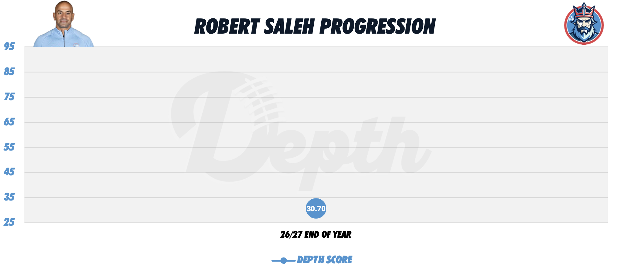 Robert Saleh Coach Progression