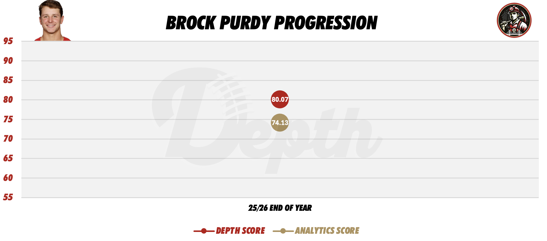 Brock Purdy Player Progression