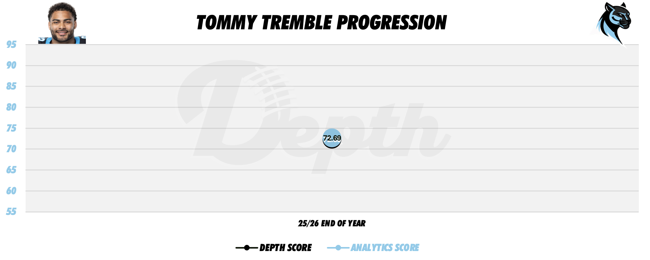 Tommy Tremble Player Progression