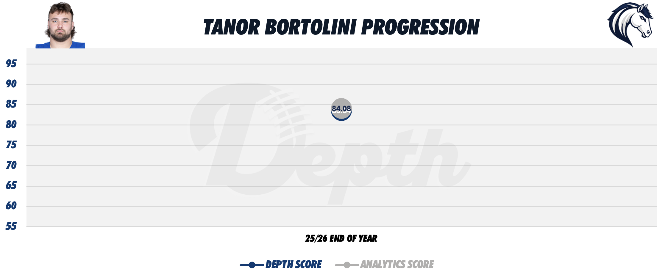 Tanor Bortolini Player Progression