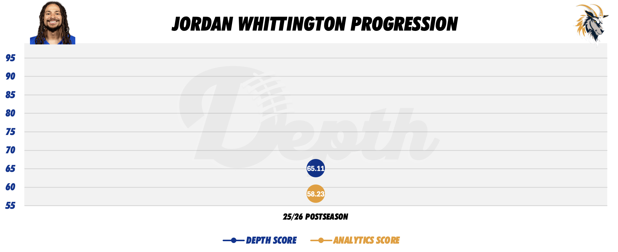 Jordan Whittington Player Progression