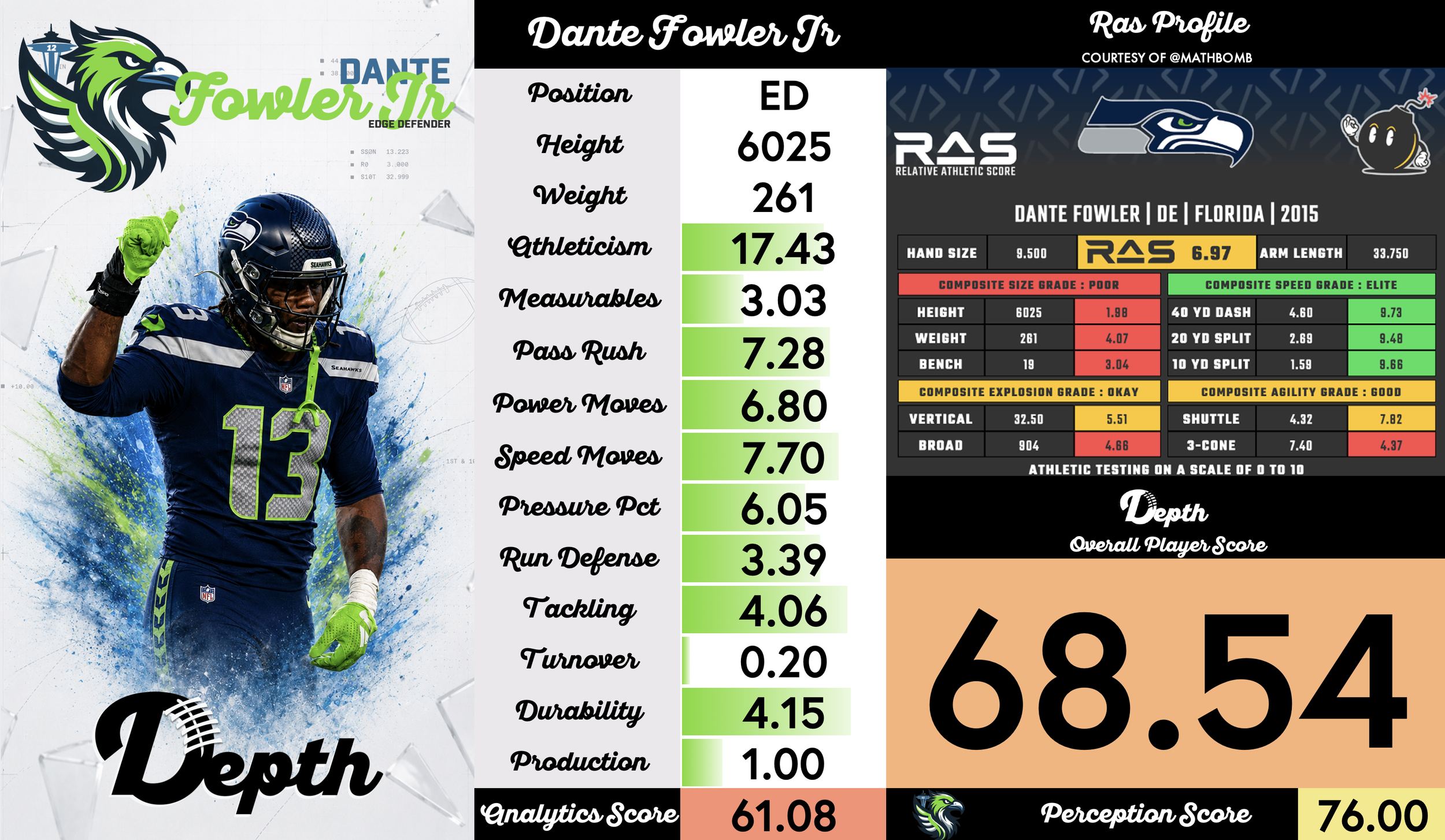 Dante Fowler Jr. Player Profile