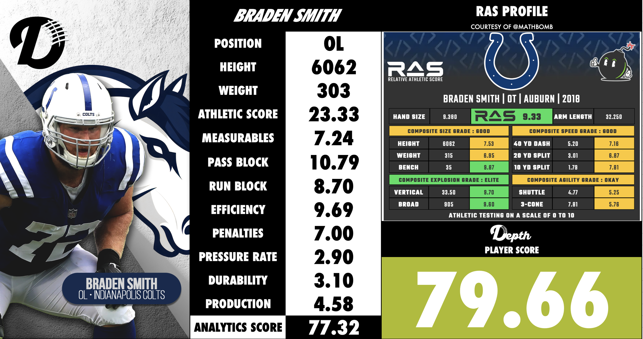 Braden Smith Player Profile