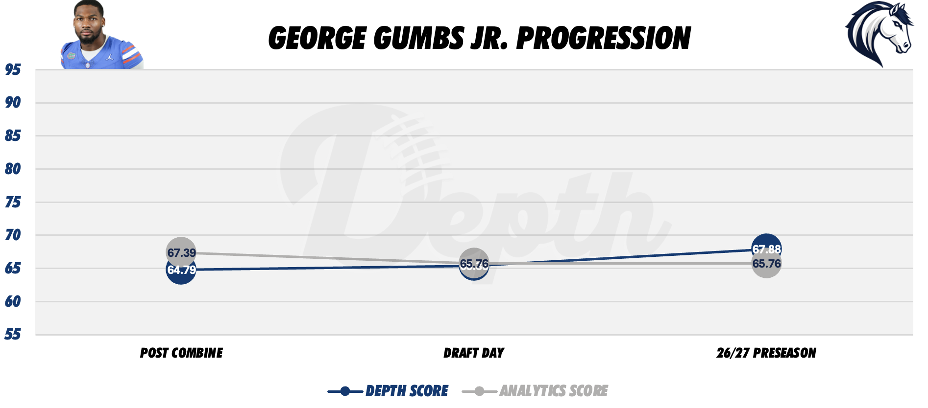 George Gumbs Jr. Player Progression