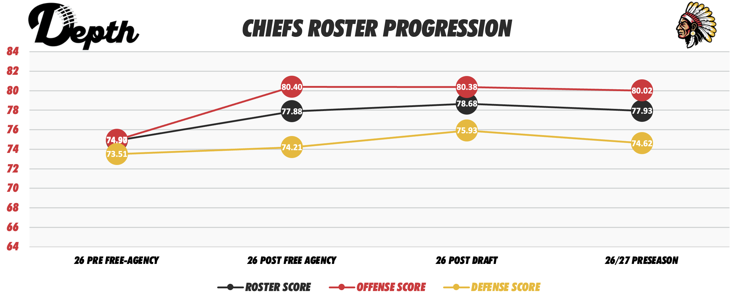 Kansas City Chiefs Roster Progression