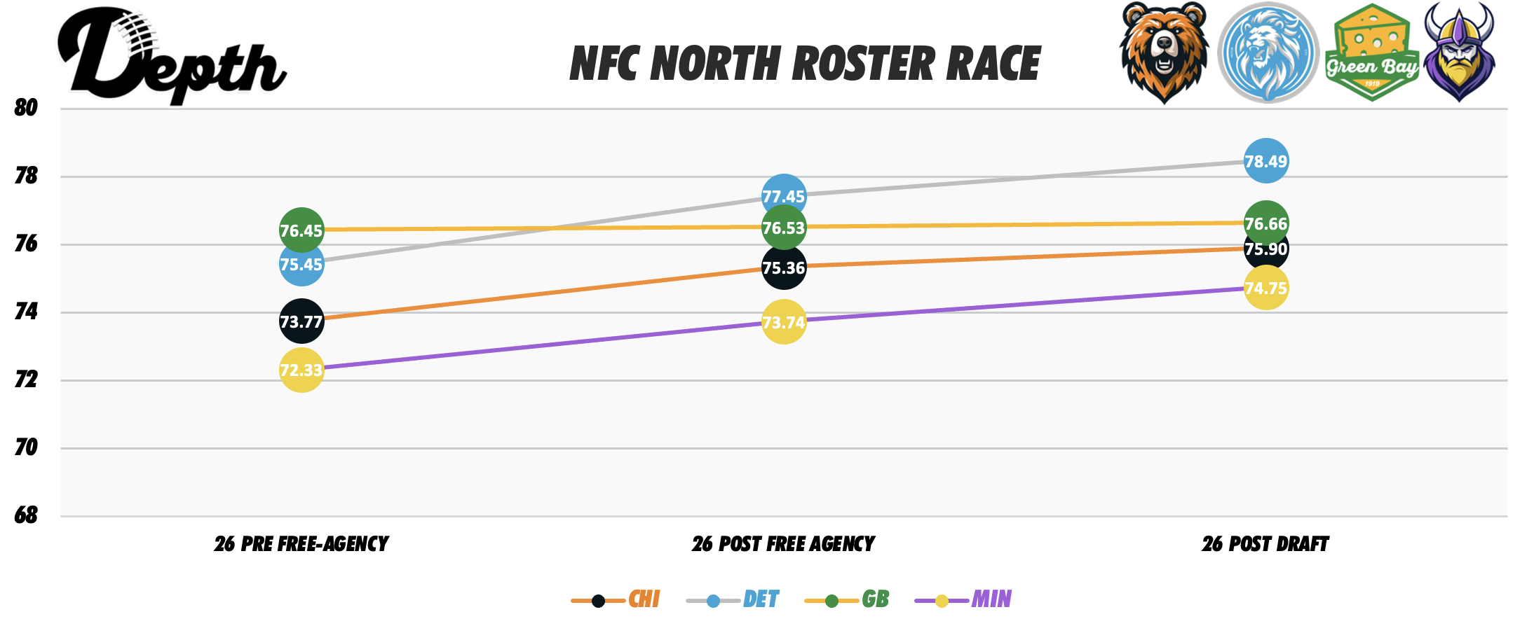 NFC North Division Roster Power Rankings