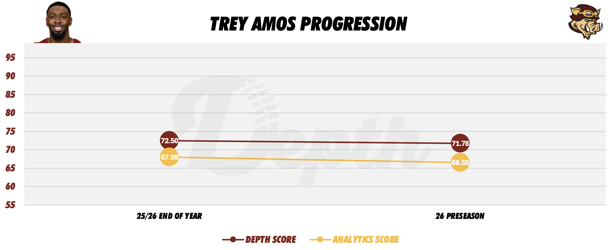 Trey Amos Player Progression