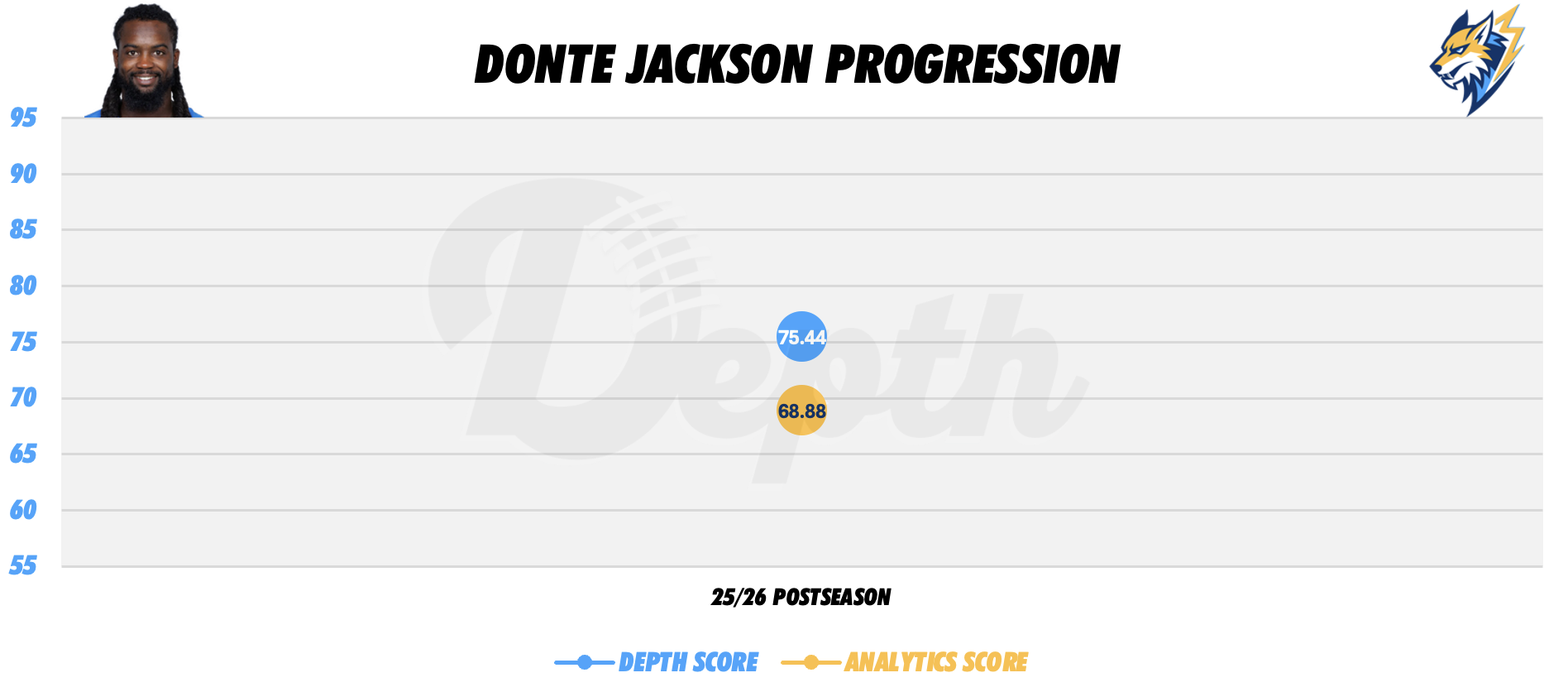 Donte Jackson Player Progression