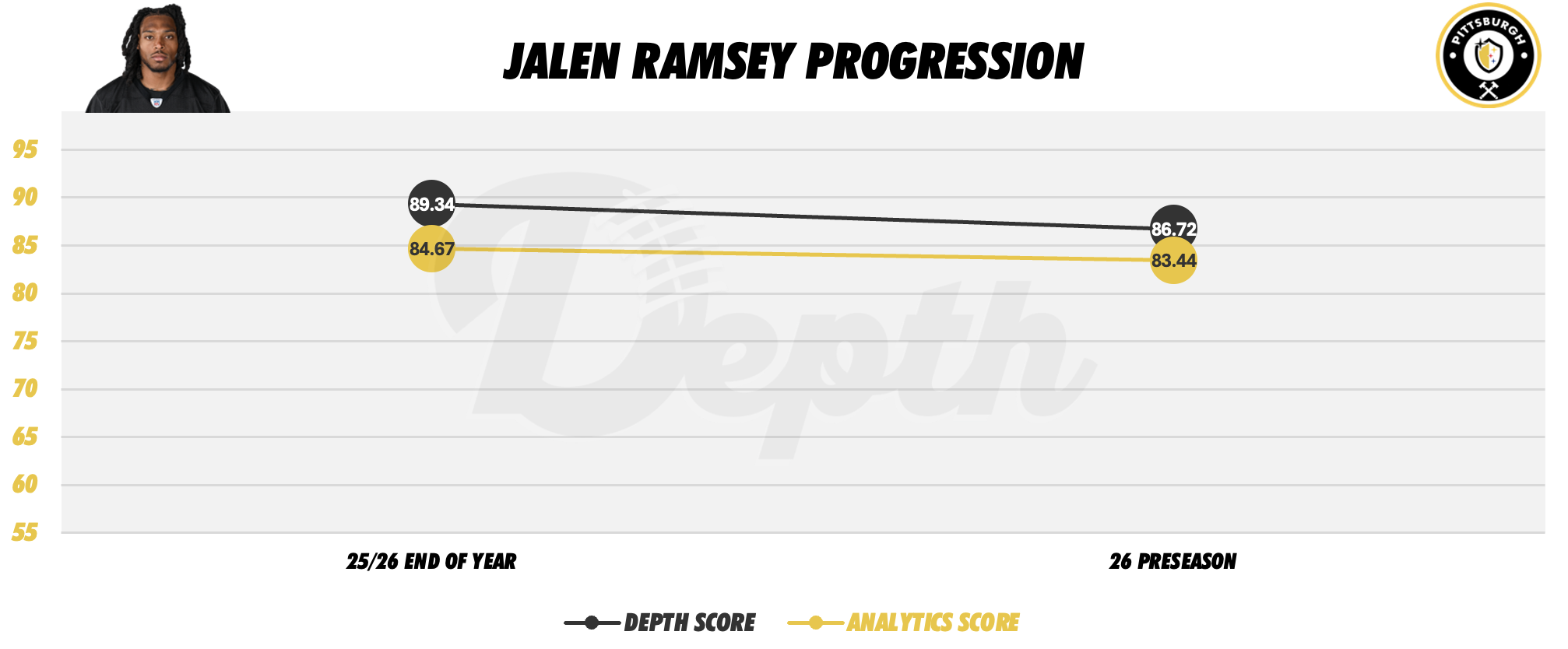 Jalen Ramsey Player Progression