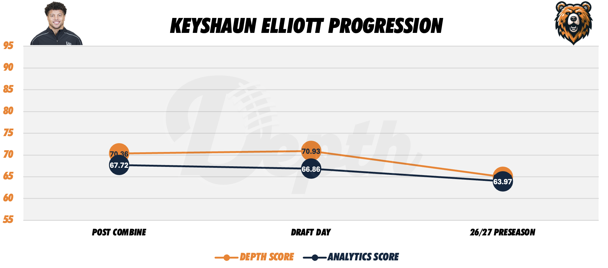 Keyshaun Elliott Player Progression
