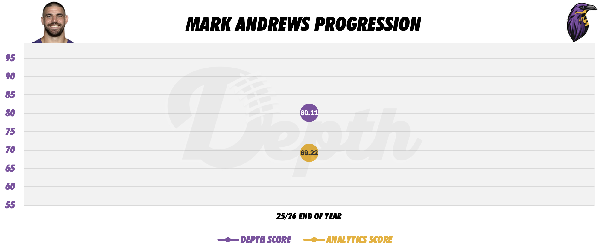 Mark Andrews Player Progression