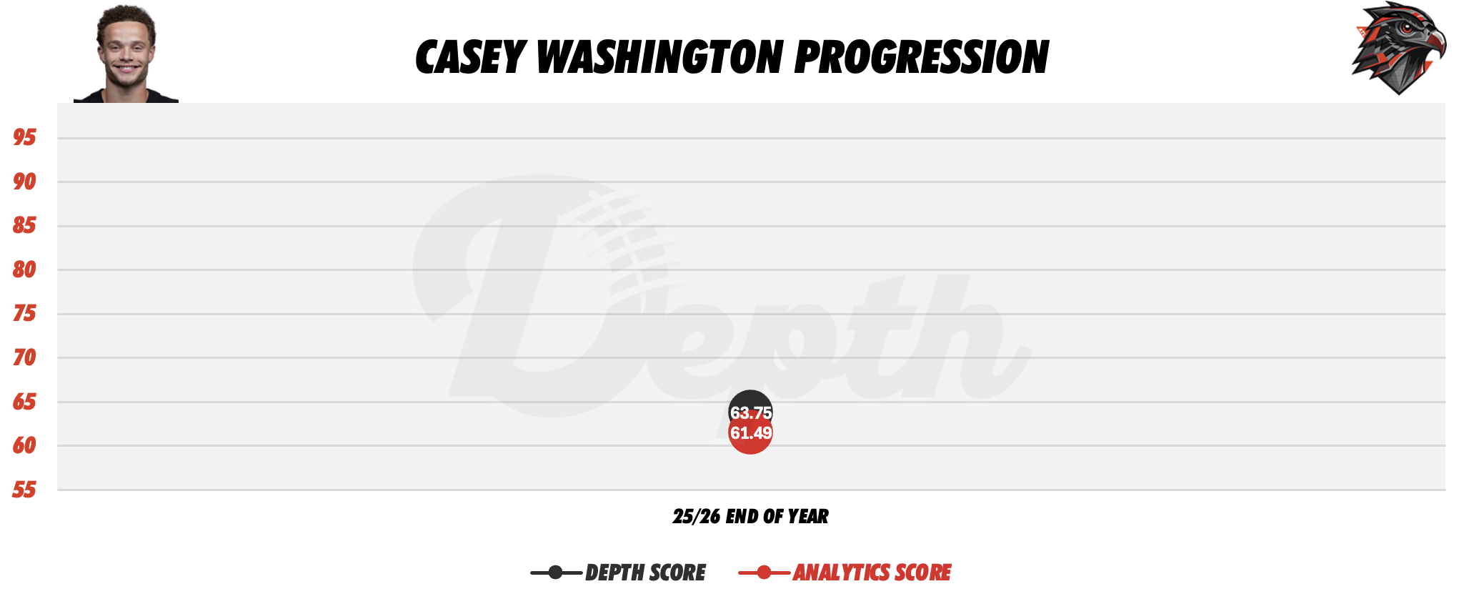 Casey Washington Player Progression