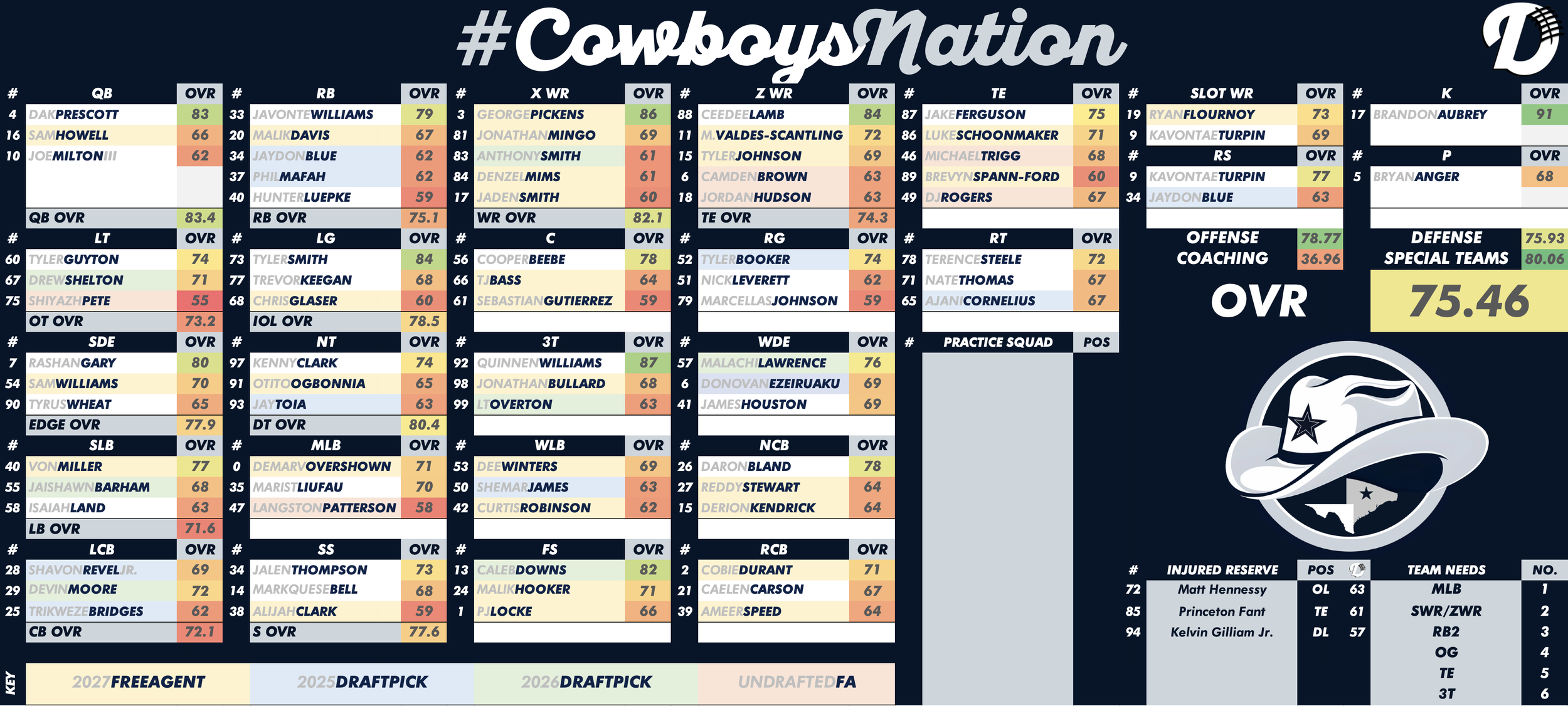 Dallas Cowboys Depth Chart