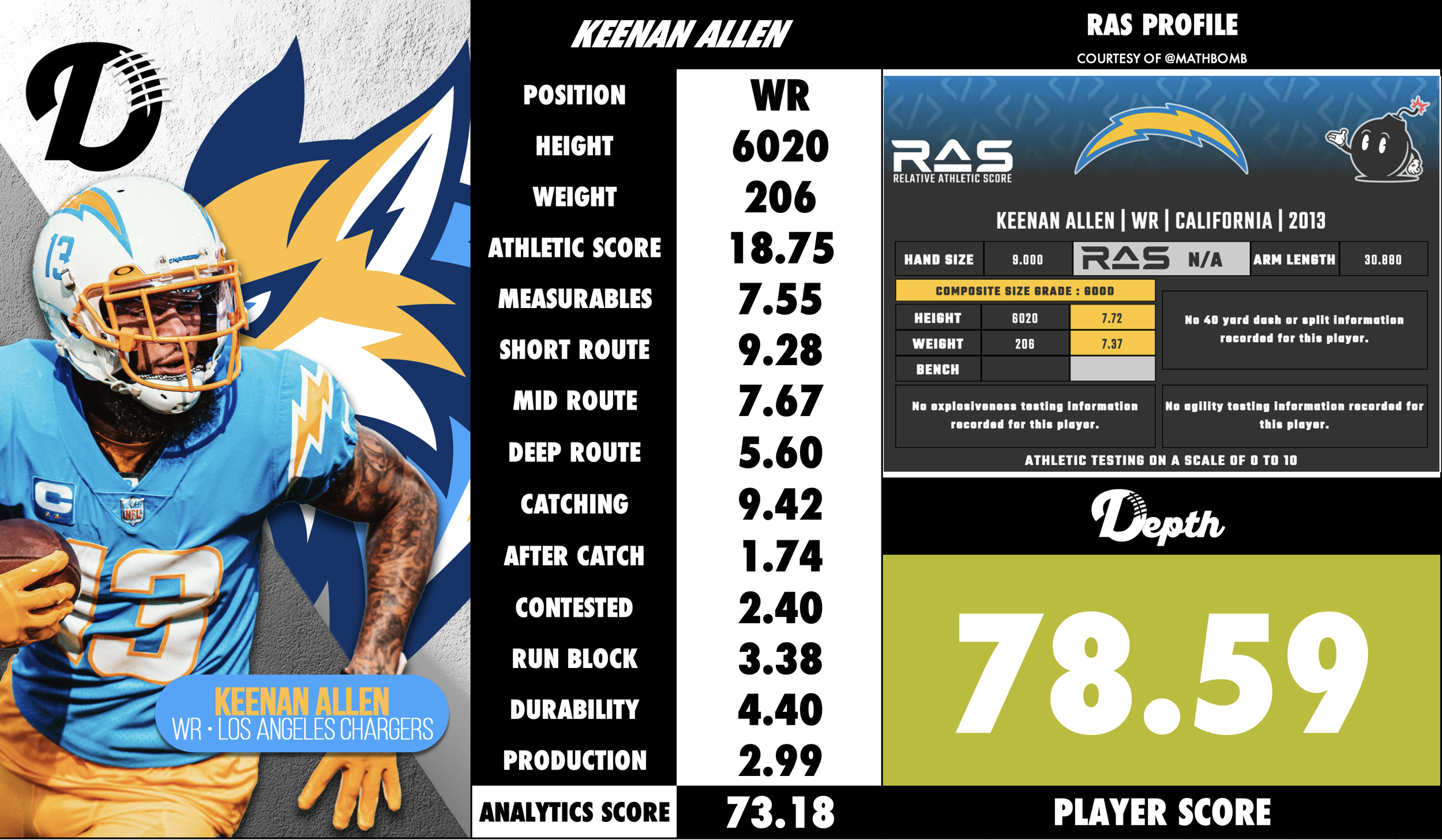 Keenan Allen Player Profile