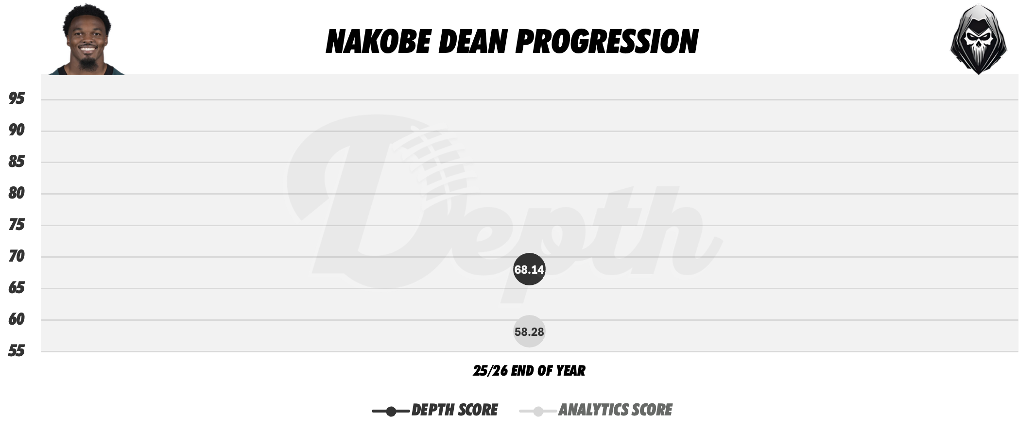 Nakobe Dean Player Progression