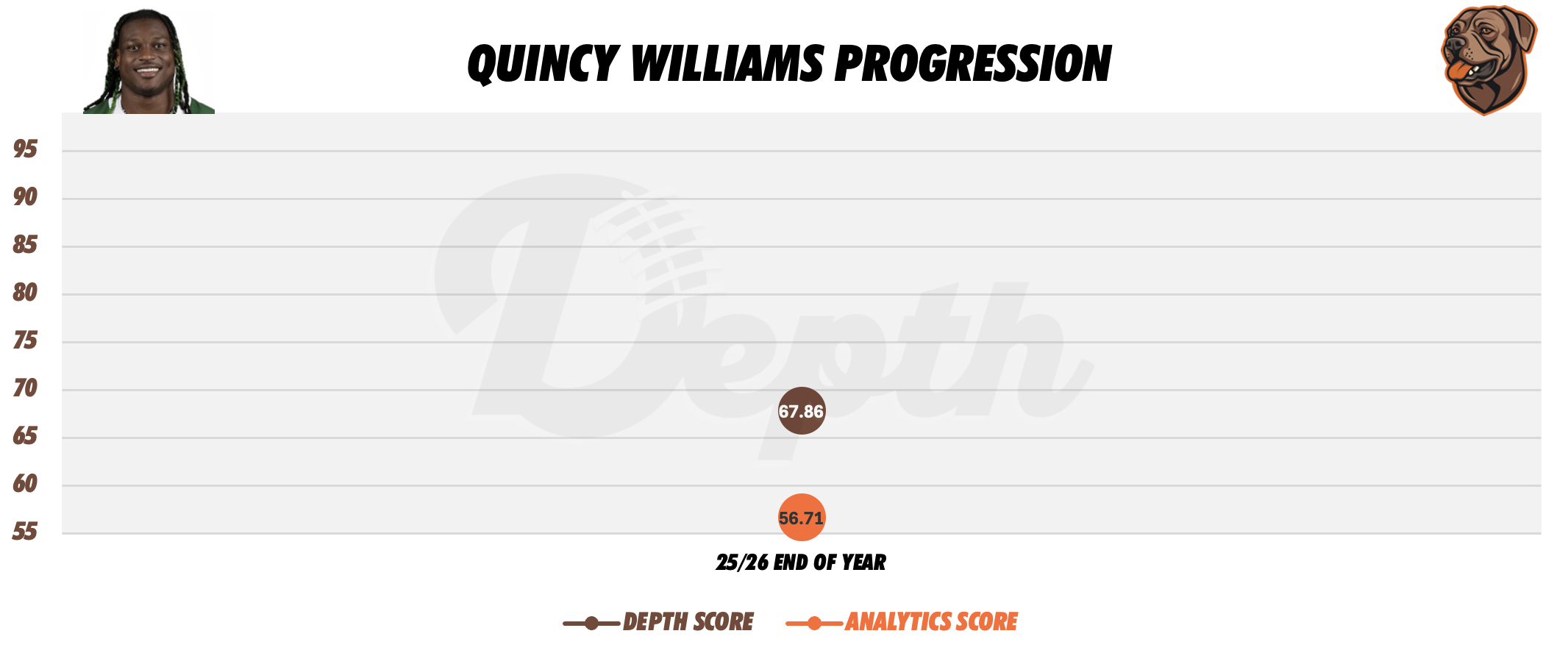 Quincy Williams Player Progression