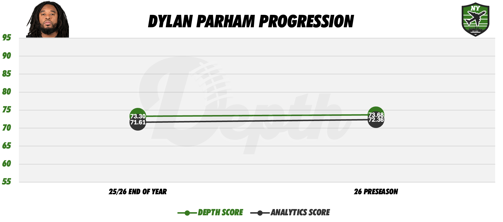 Dylan Parham Player Progression