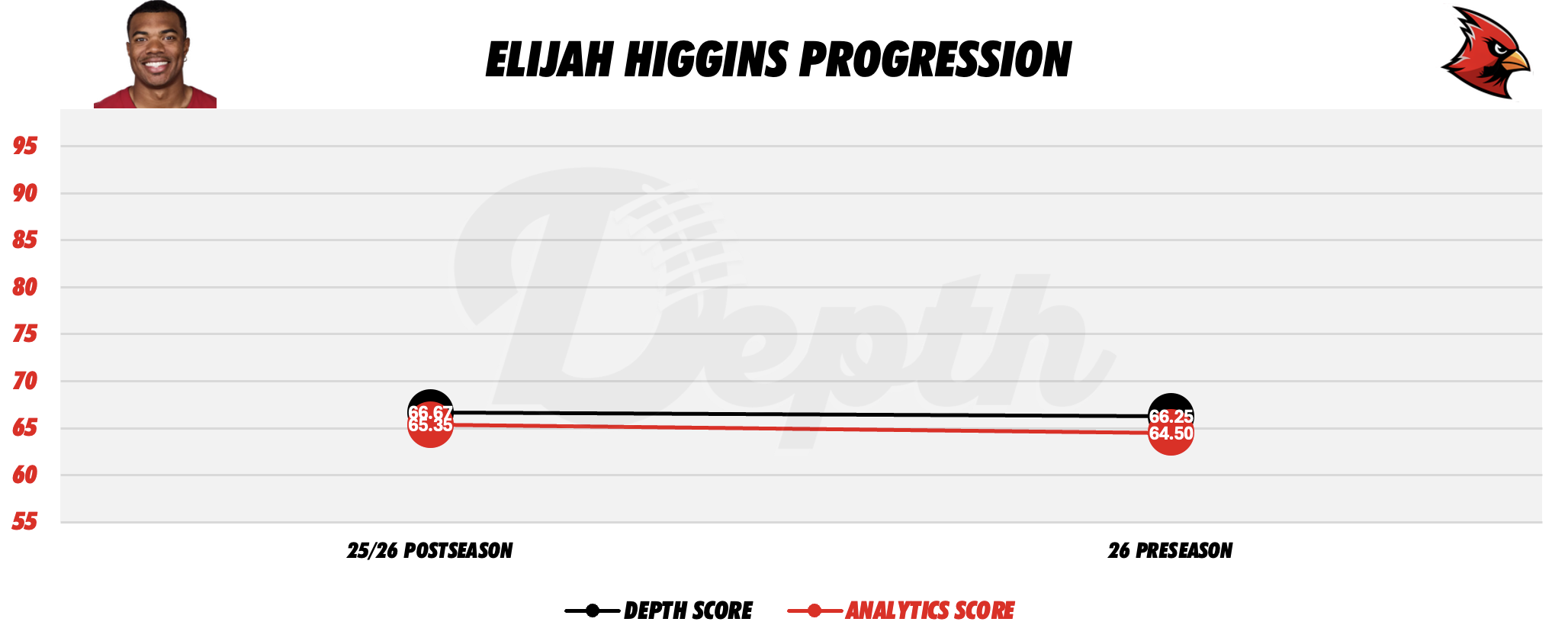 Elijah Higgins Player Progression