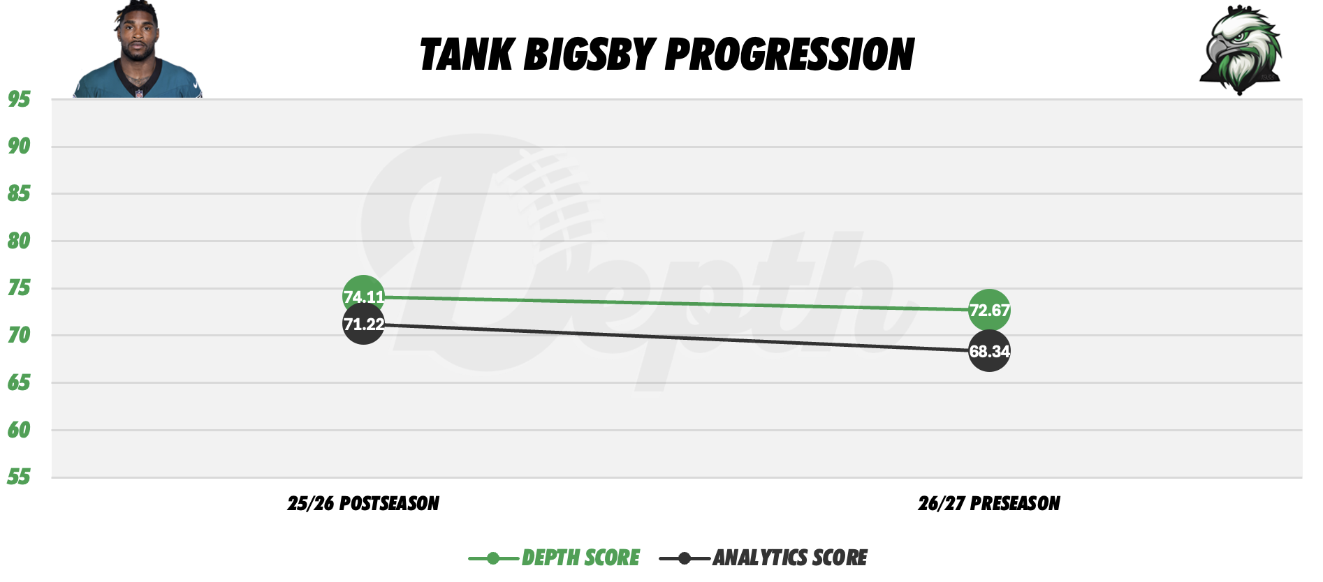 Tank Bigsby Player Progression