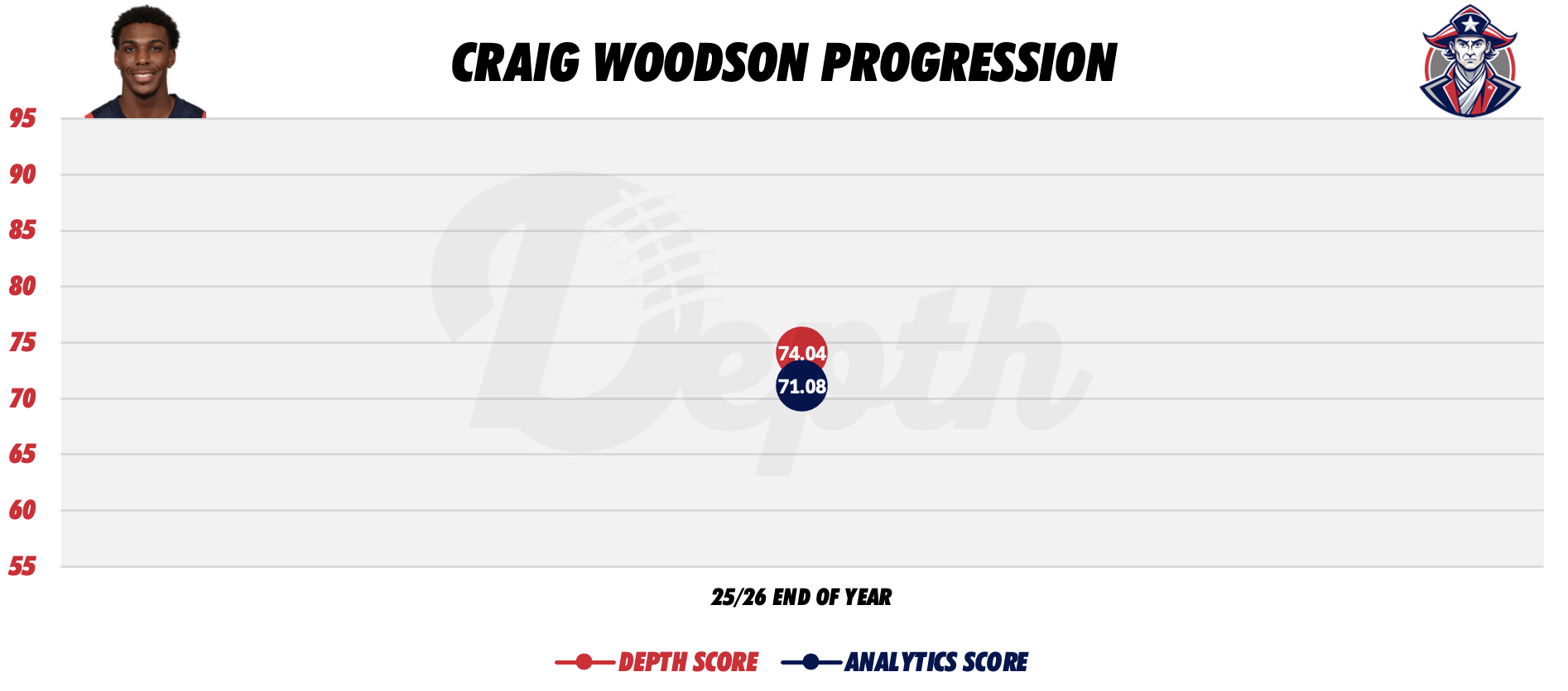 Craig Woodson Player Progression