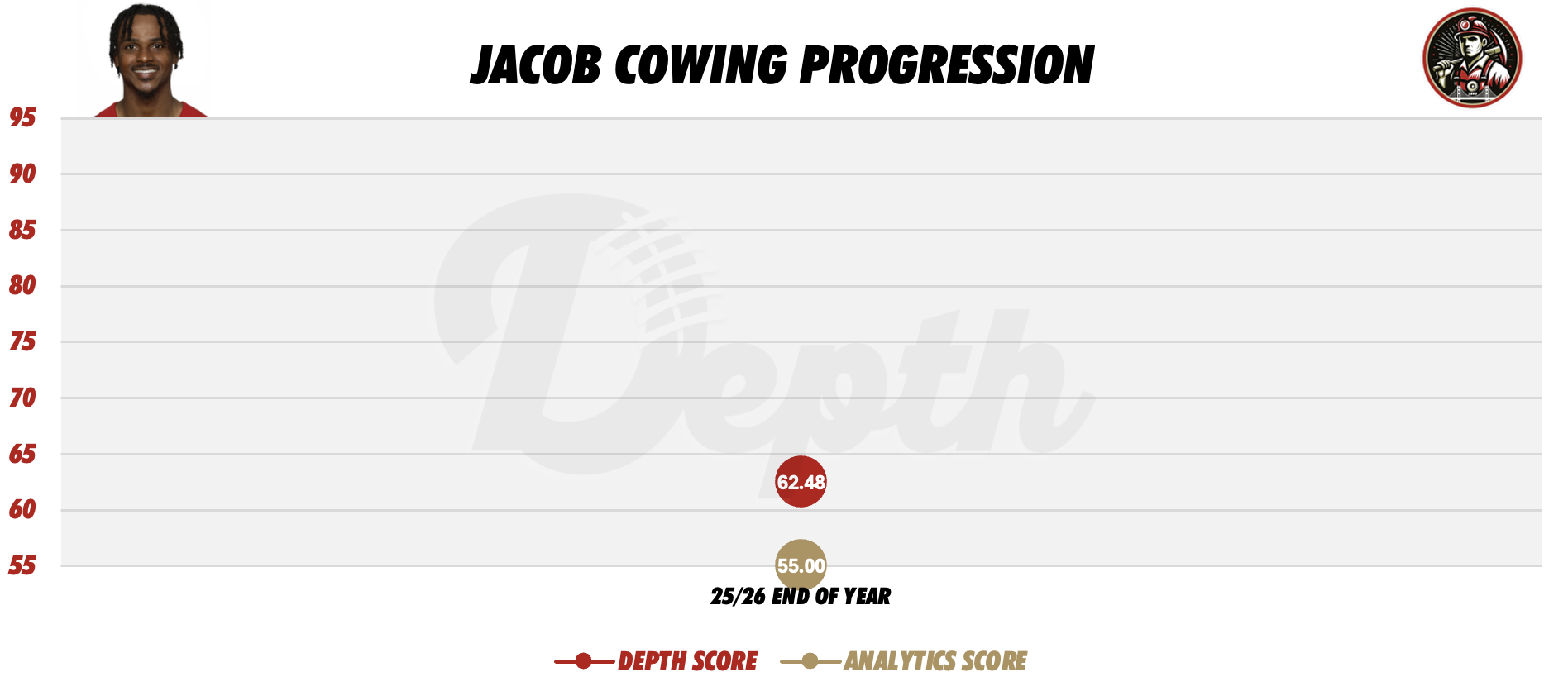 Jacob Cowing Player Progression