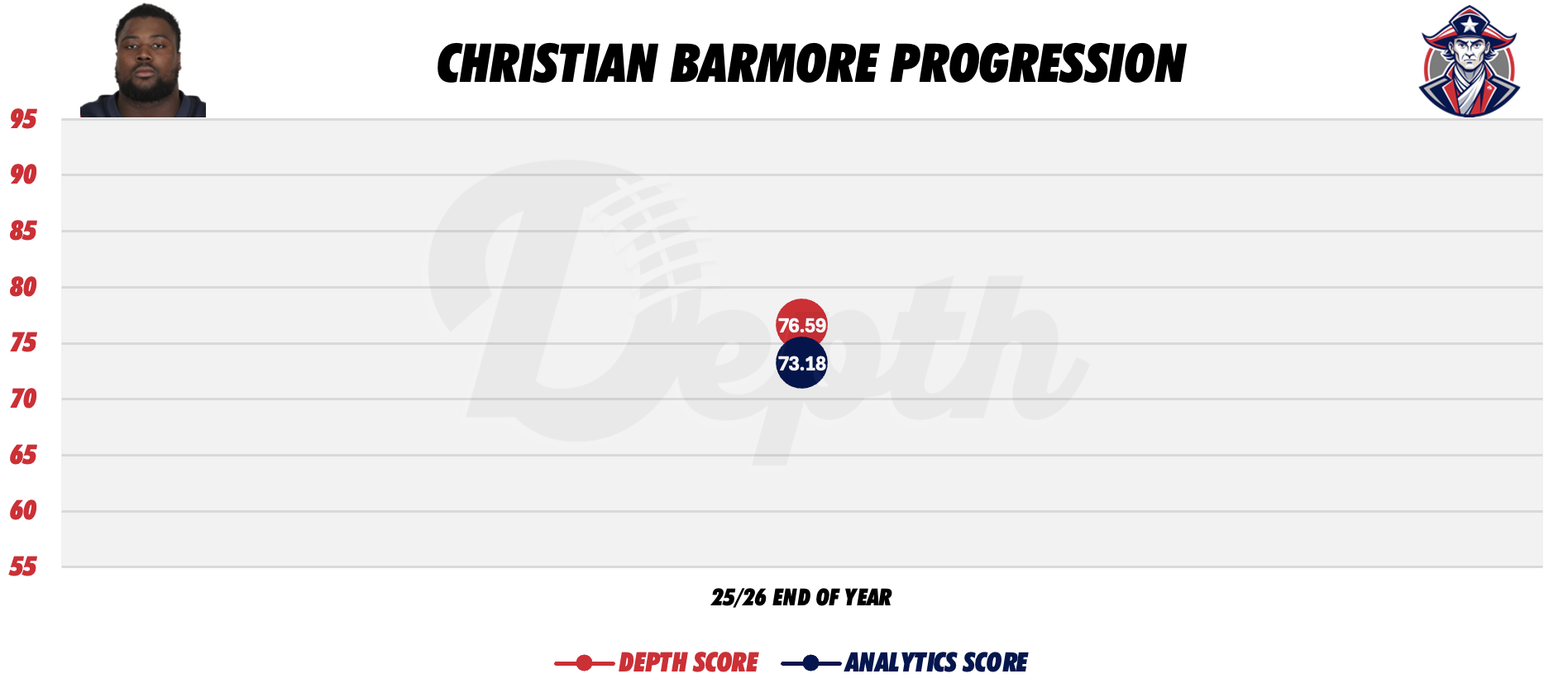 Christian Barmore Player Progression