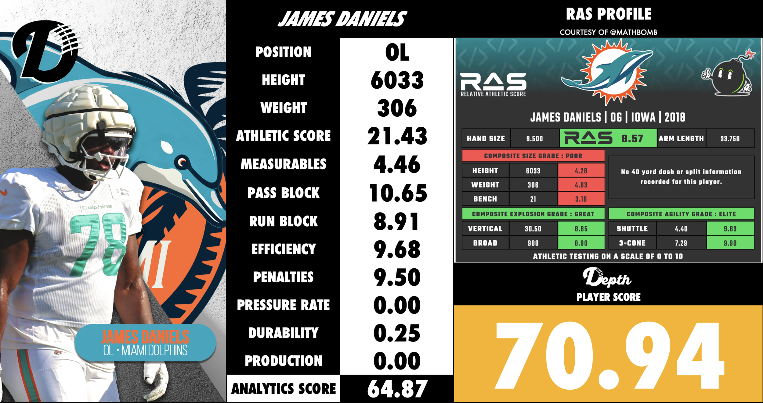 James Daniels Player Profile