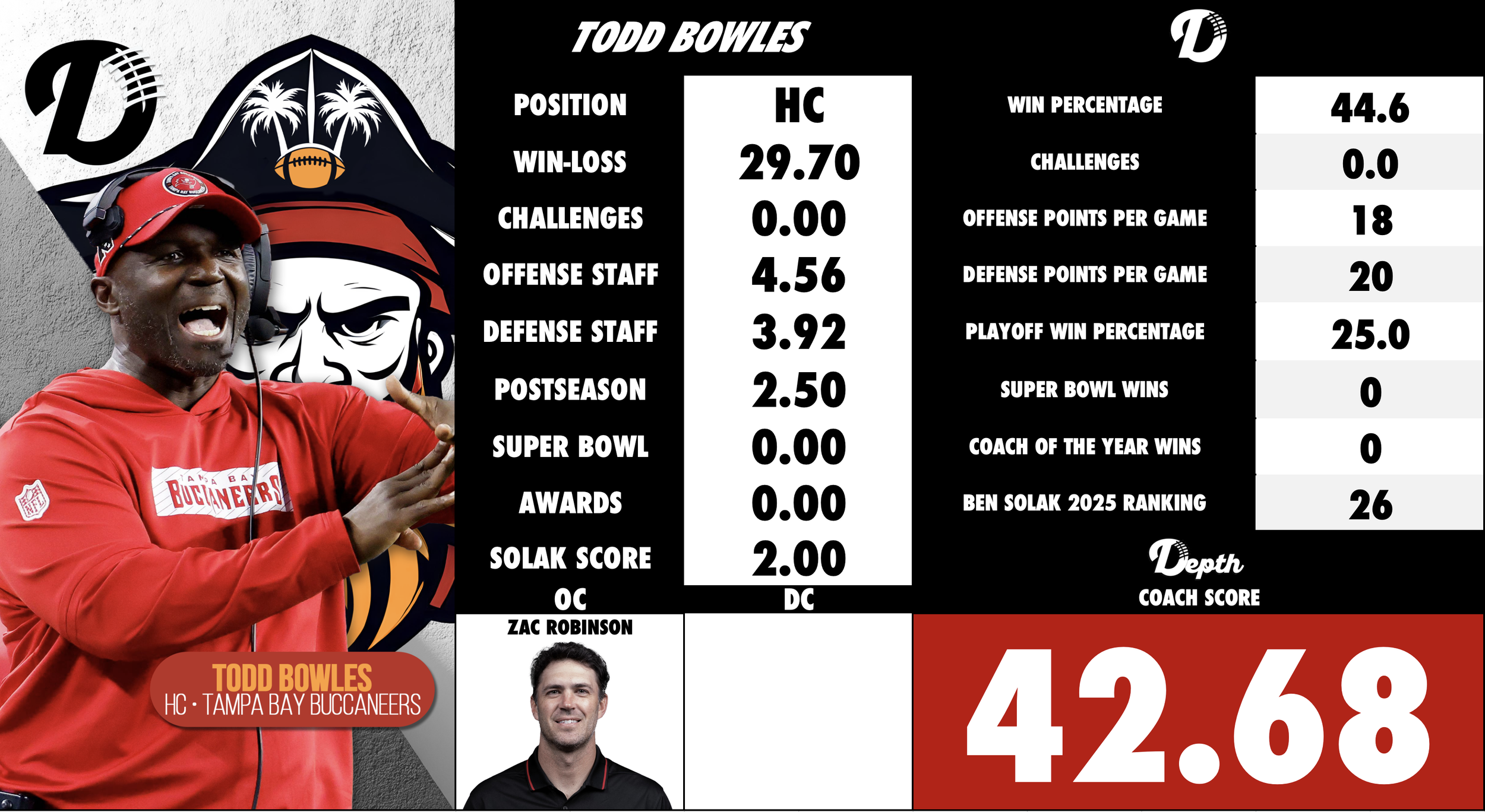 Todd Bowles Coach Profile