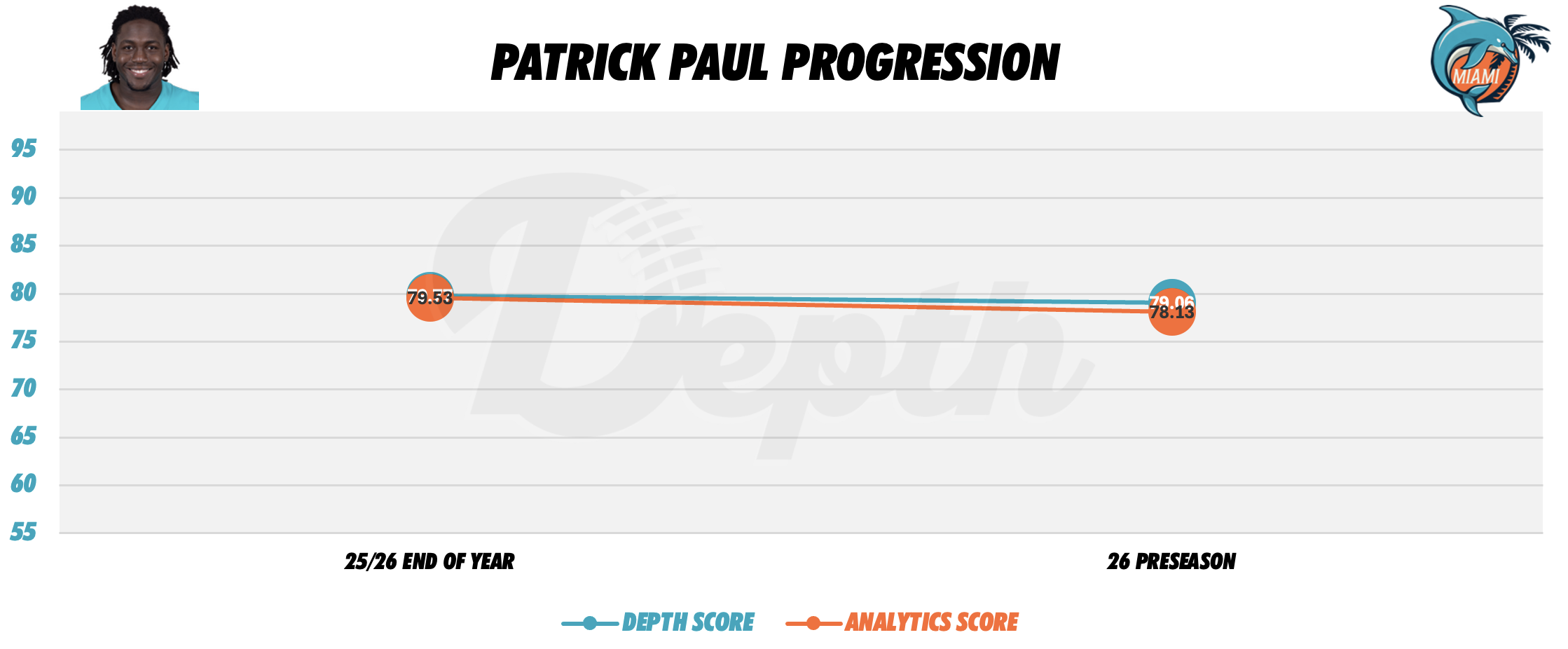 Patrick Paul Player Progression
