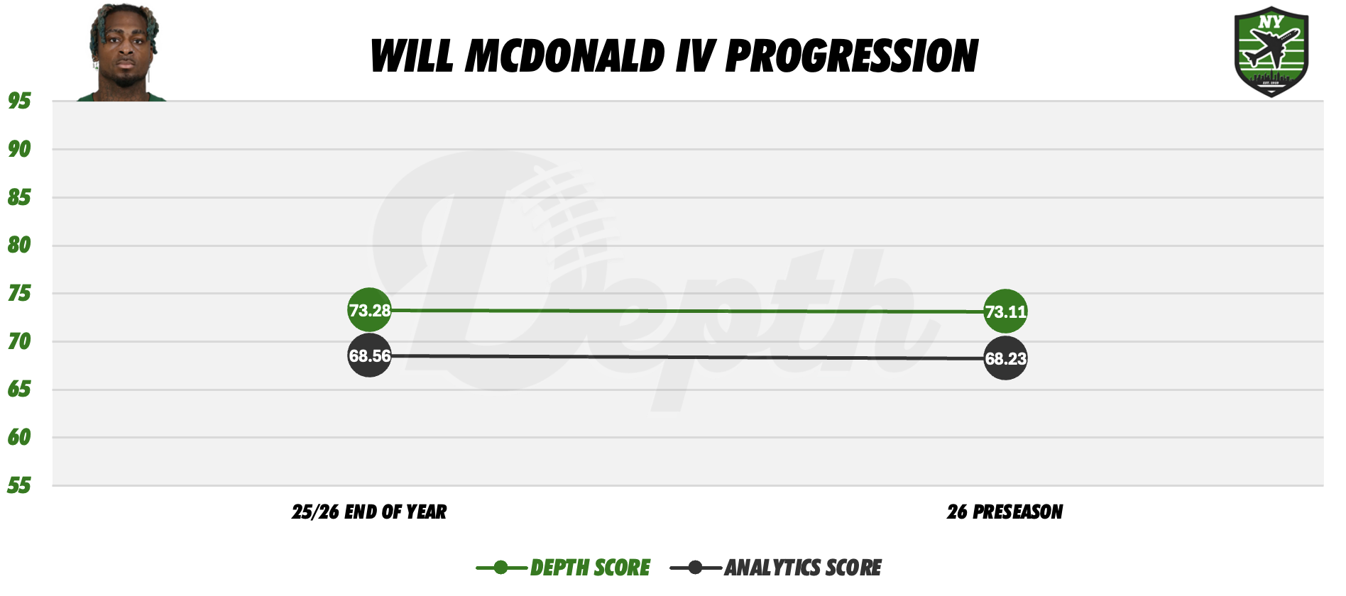 Will McDonald IV Player Progression